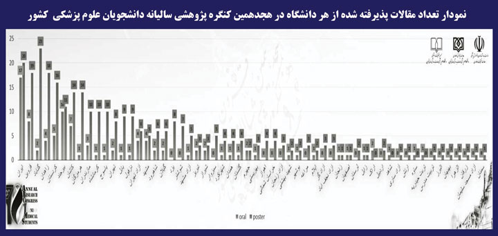 کسب رتبه سوم تعداد مقالات پذیرفته شده در هجدهمین کنگره پژوهشی سالیانه دانشجویان علوم پزشکی کشور